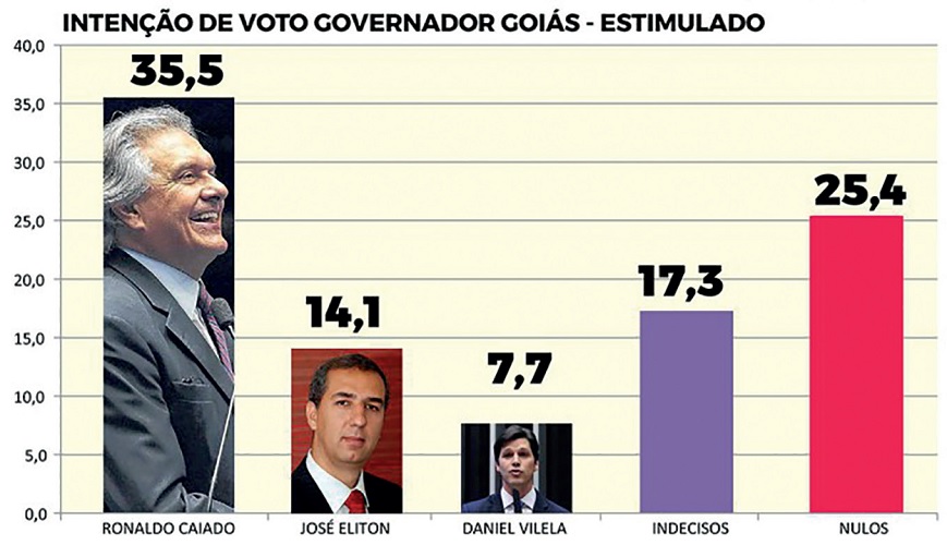 Caiado lidera e disputa ao Senado está embolada