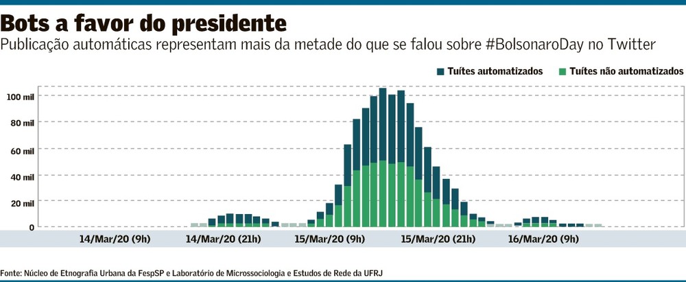 55% de publicações pró-Bolsonaro são feitas por robôs