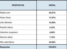 Lara lidera; Pedro Paulo e Meirelles estão empatados