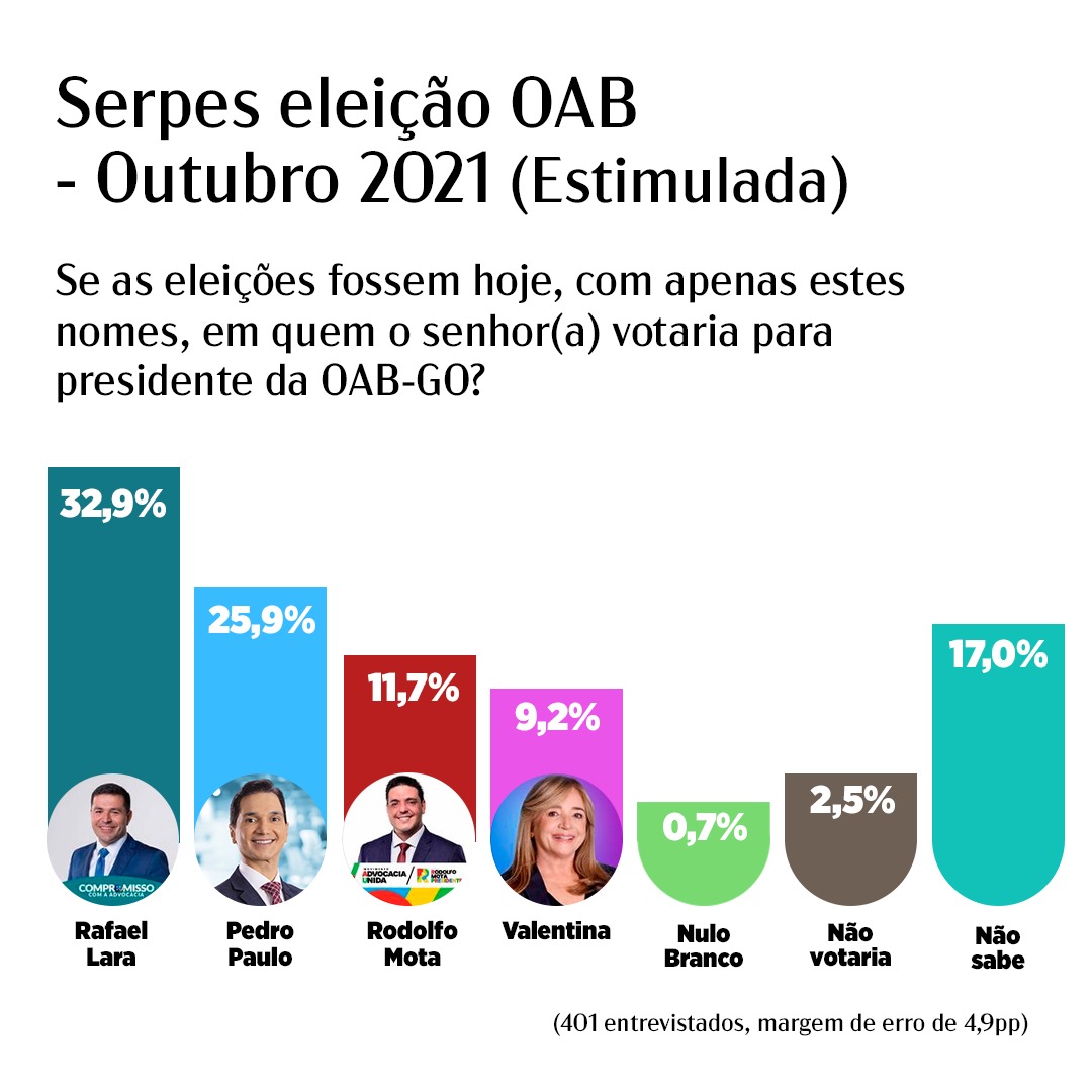 Serpes confirma: Rafael Lara lidera disputa eleitoral da OAB-GO