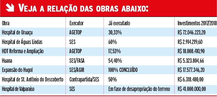 Marconi investe R$ 163 milhões