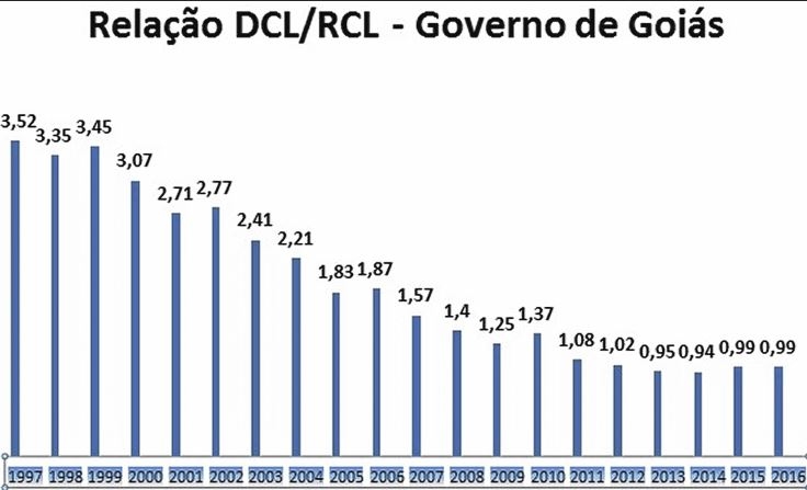 Governo de Goiás reduz em 71% proporção entre dívida e receita