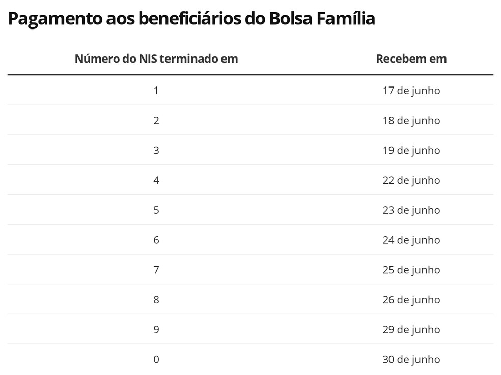 Beneficiários do bolsa família com NIS final 3 receberão auxílio nesta sexta-feira