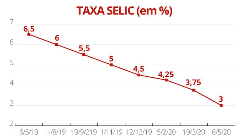 Banco Central reduz taxa de juros que chega o menor patamar desde de 1999