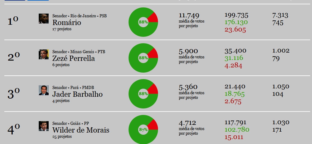 Daniel e Balestra são os piores colocados no Votaweb; Wilder  é 4 º melhor