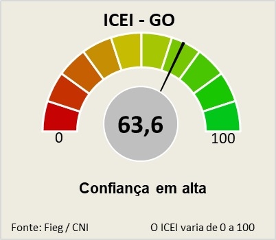 Confiança do empresário industrial goiano segue em alta