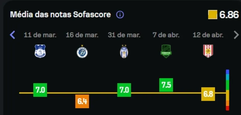 
		Camaronês com destaque no Brasil impressiona na Albânia
