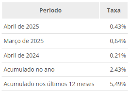 Inflação desacelera a 0,43% em abril
