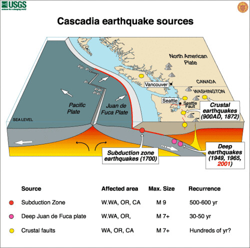 Megaterremoto na zona de subducção de Cascadia pode afundar a costa oeste dos EUA em minutos