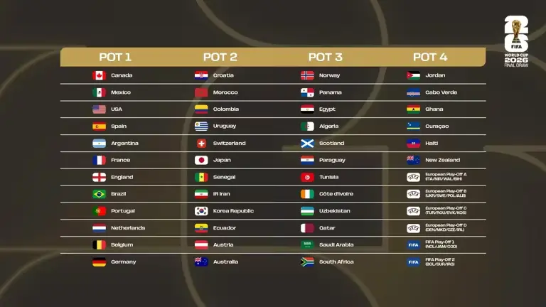Fifa anuncia potes do sorteio da Copa do Mundo e Brasil confirma vaga no Pote 1