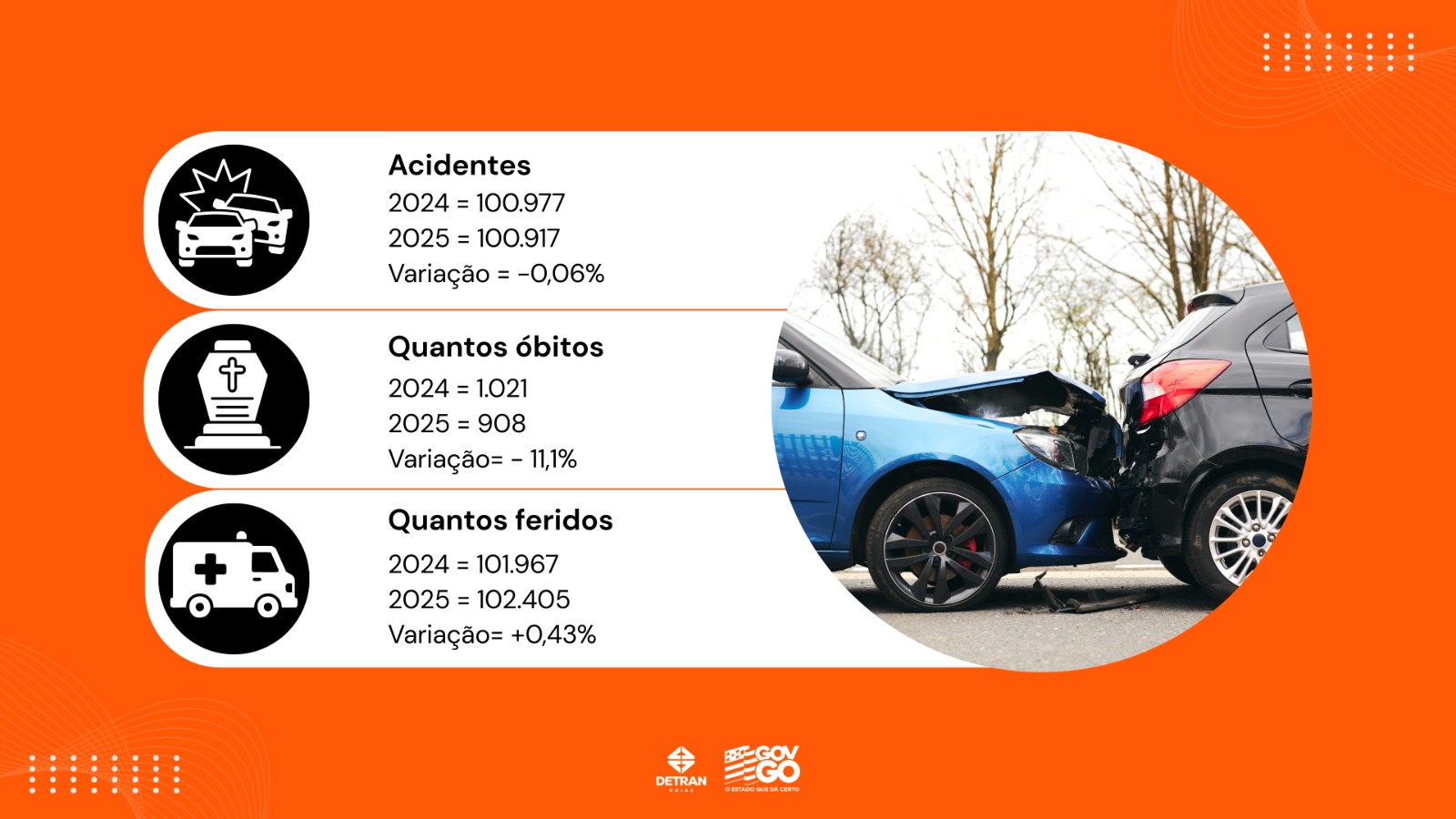 Cai número de mortes no trânsito em Goiás, mostra relatório do Detran