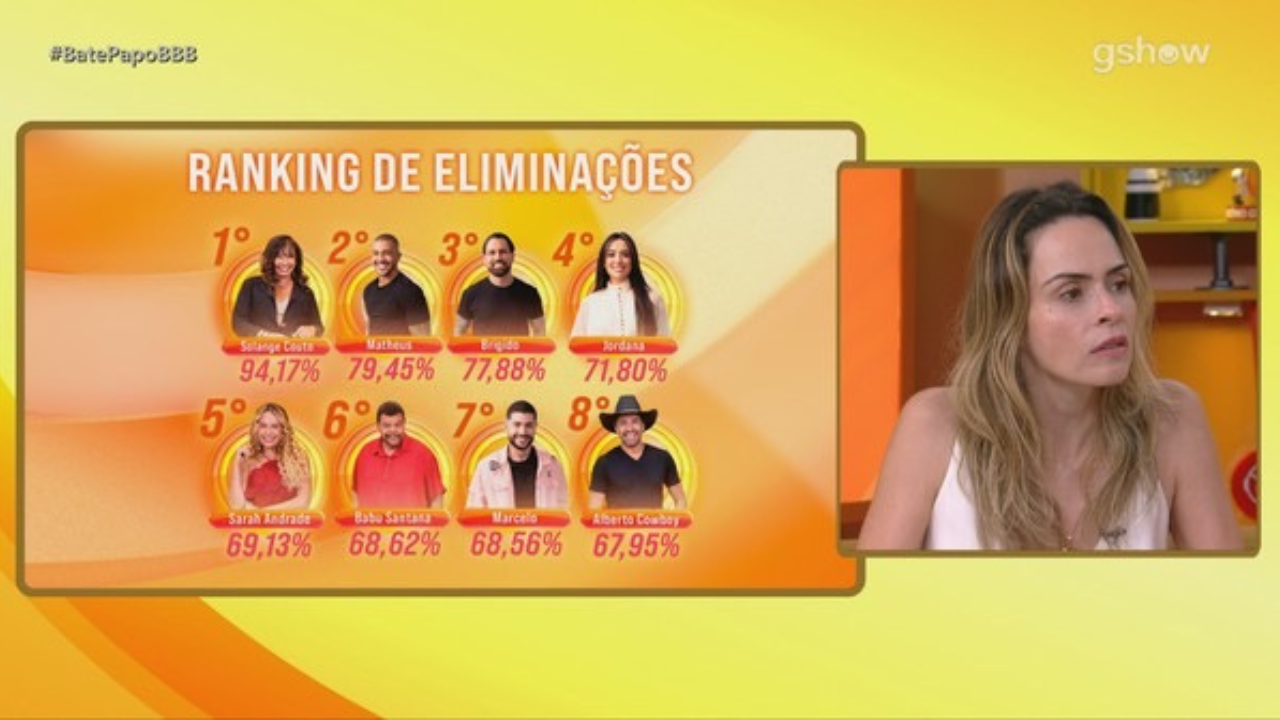 Ana Paula reage à eliminação de Solange com 94,17%: ‘Não faz sentido esse cancelamento’; veja vídeo