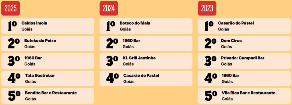 Votação do Comida di Buteco avalia petisco, higiene, atendimento e temperatura da bebida, com peso igual entre público e jurados e apuração independente