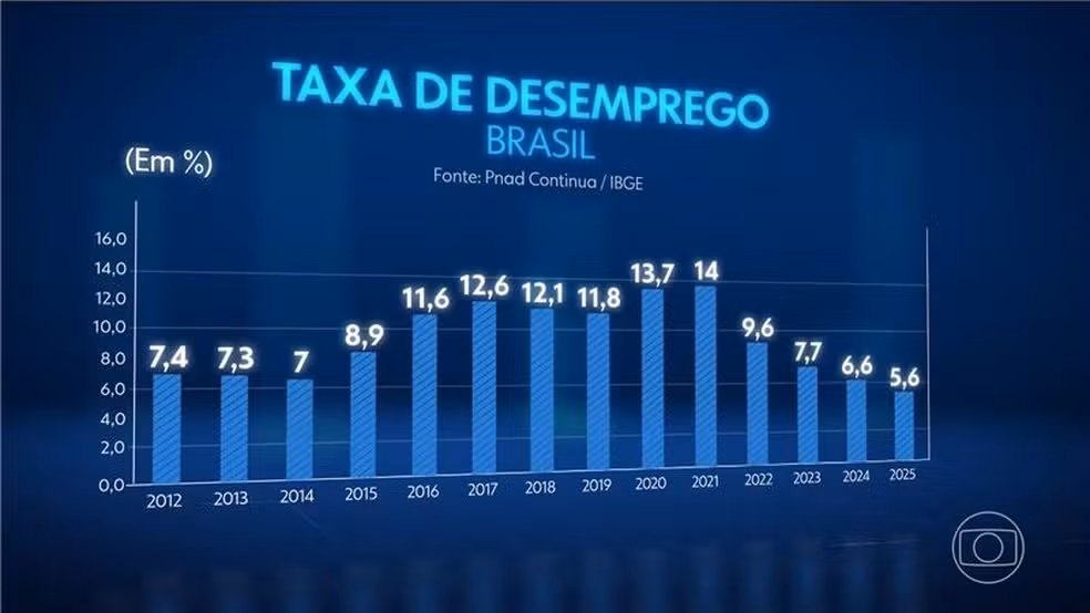 Desemprego cai para 5,6% e atinge menor nível da série histórica para o trimestre