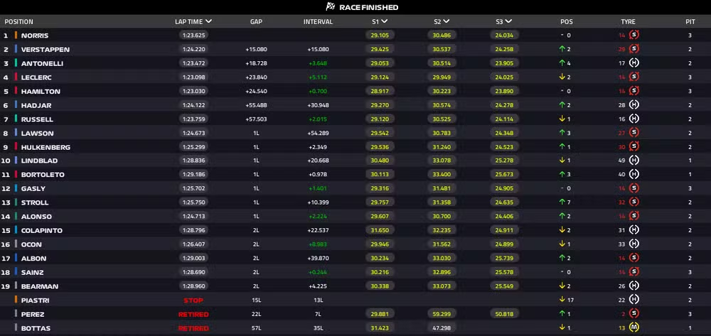 Norris vence o GP da Hungria, conquista primeira vitória na temporada e Bortoleto termina em 11º