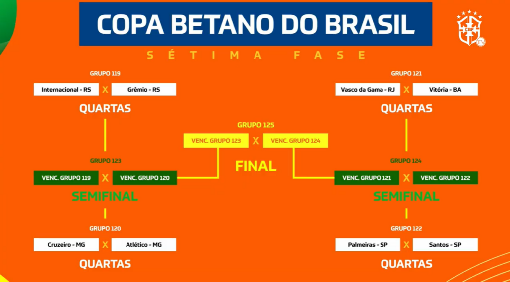 Veja confrontos das quartas da Copa do Brasil 2026