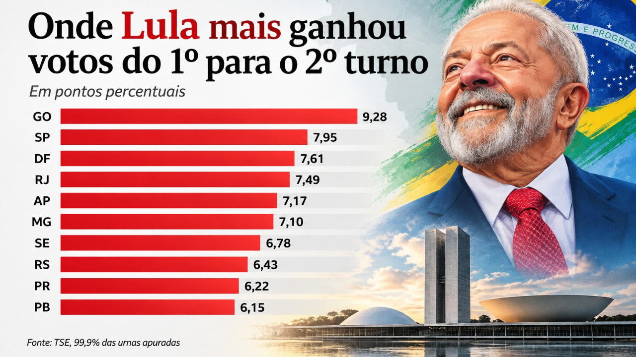 Goiás lidera avanço proporcional de Lula entre os turnos da eleição